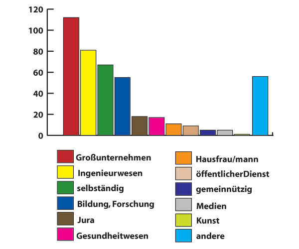 wirtschaftsbereich